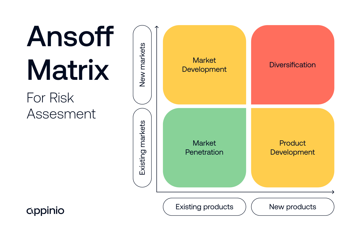 the-ansoff-matrix-exploring-growth-opportunities-appinio-blog